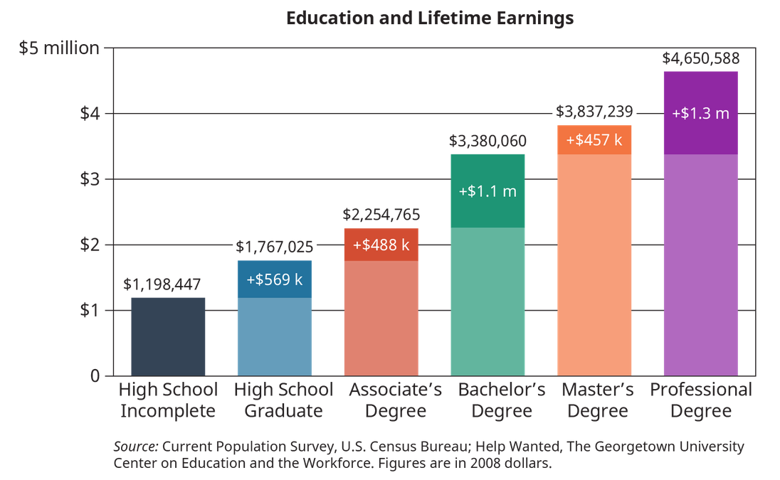 A graph showing the amount of earnings

Description automatically generated